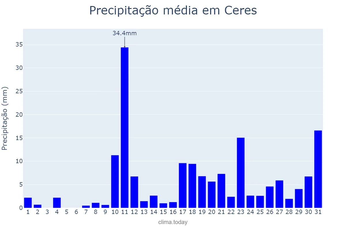 Precipitação em outubro em Ceres, GO, BR