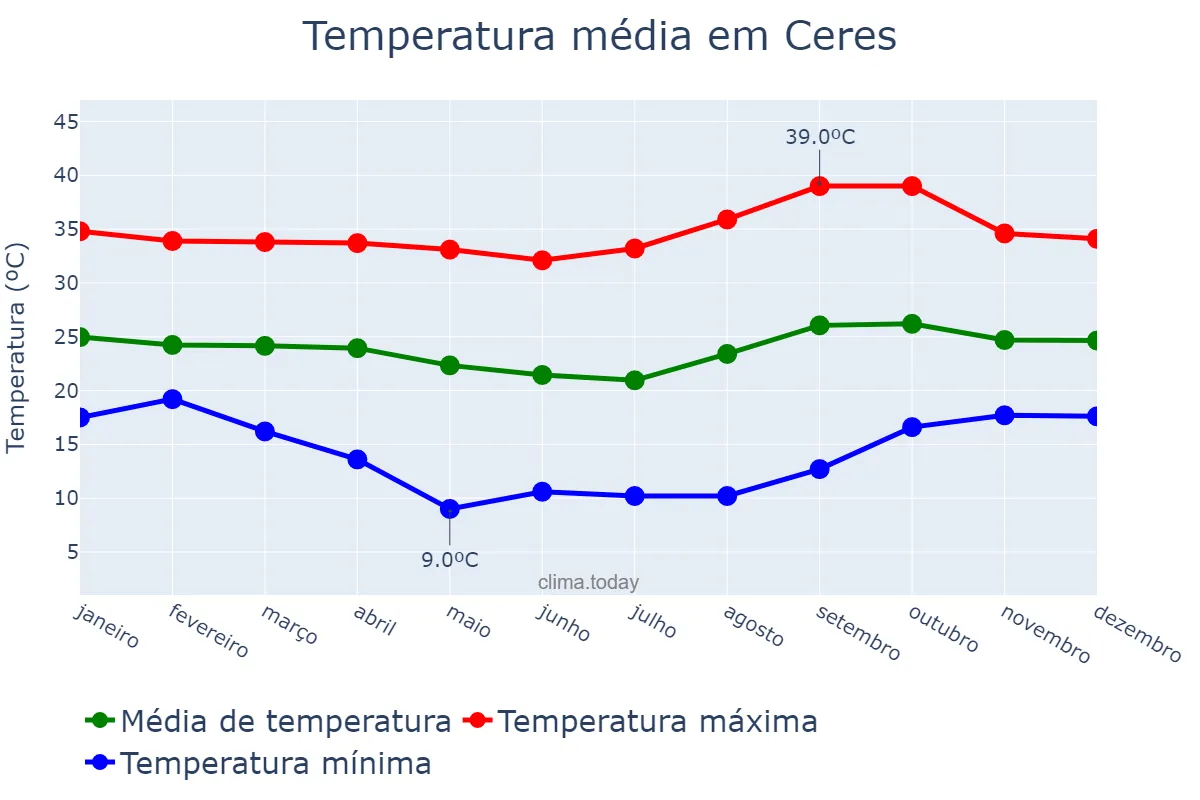 Temperatura anual em Ceres, GO, BR