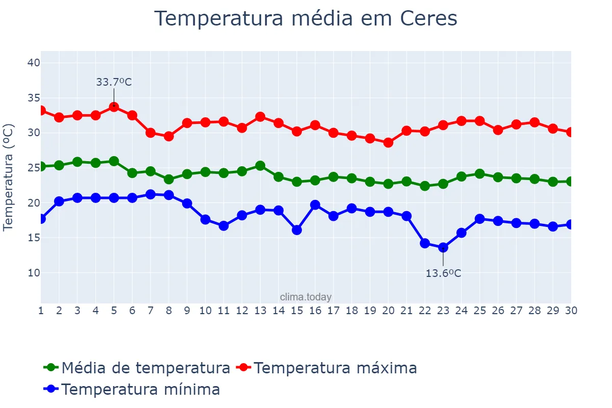 Temperatura em abril em Ceres, GO, BR