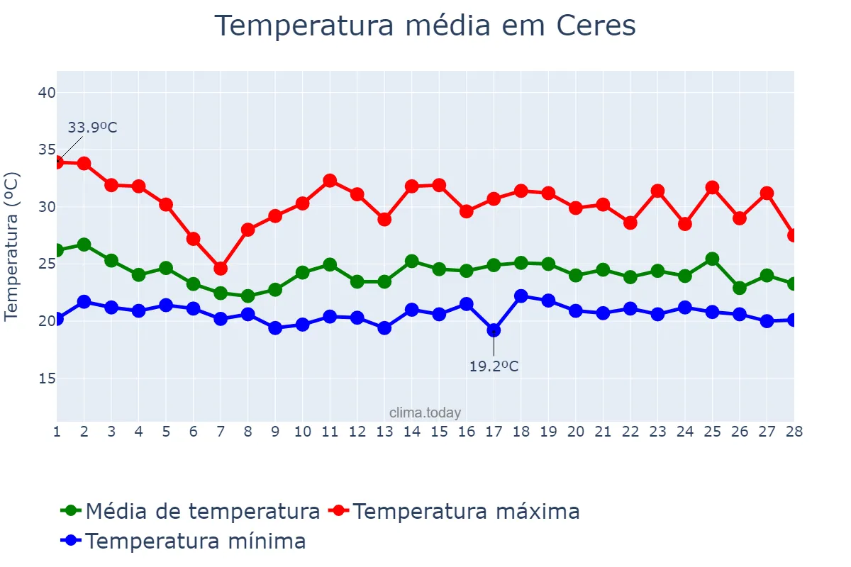 Temperatura em fevereiro em Ceres, GO, BR