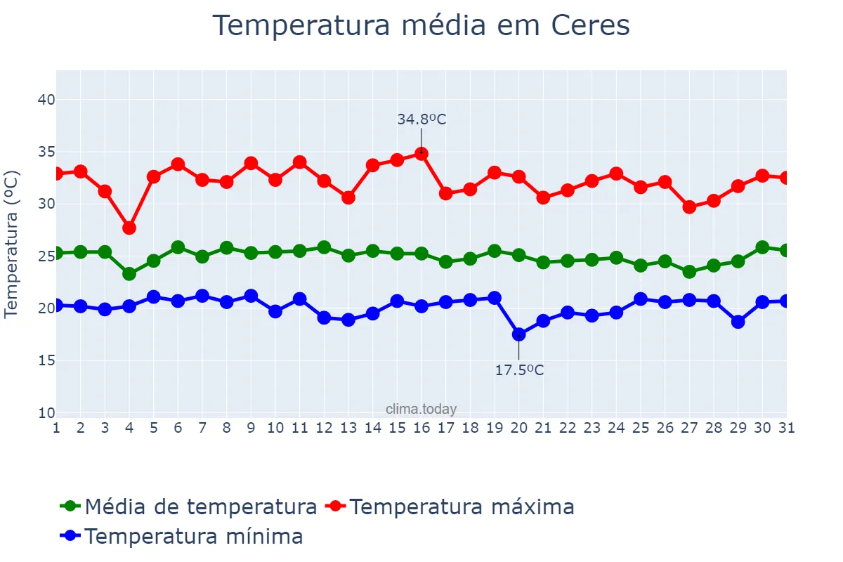 Temperatura em janeiro em Ceres, GO, BR