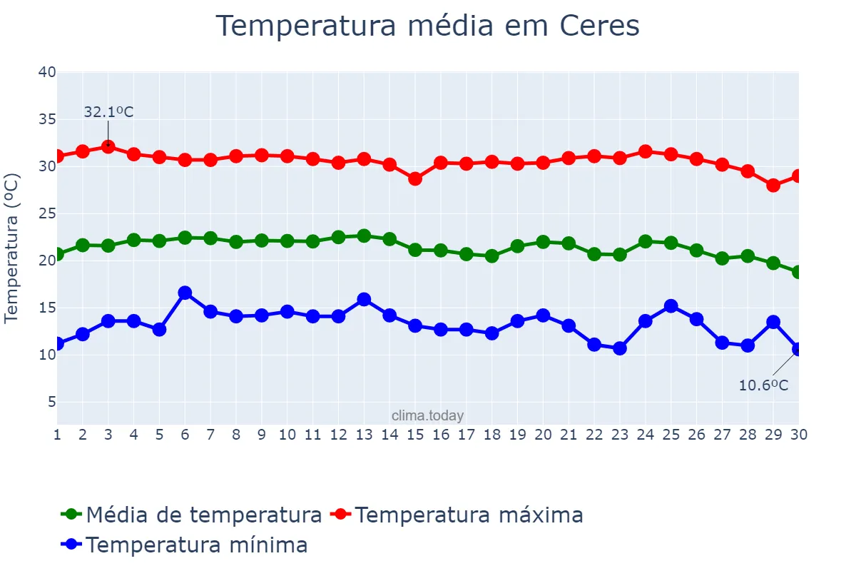 Temperatura em junho em Ceres, GO, BR