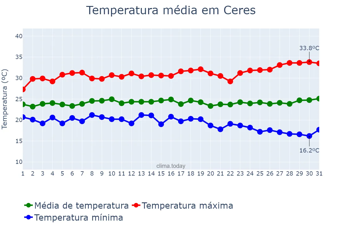 Temperatura em marco em Ceres, GO, BR