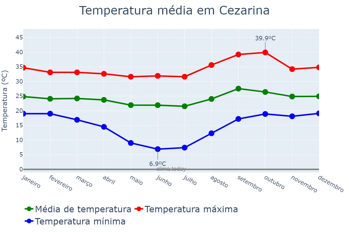 Temperatura anual em Cezarina, GO, BR
