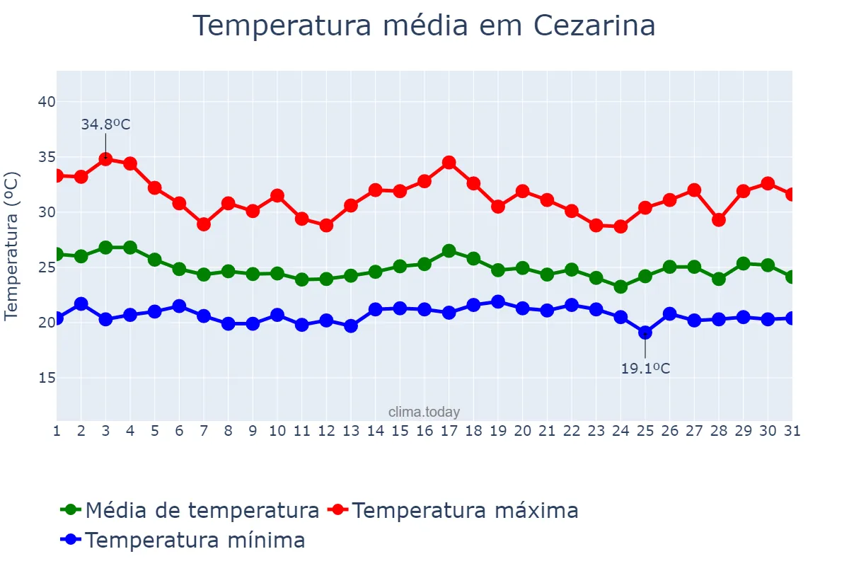 Temperatura em dezembro em Cezarina, GO, BR