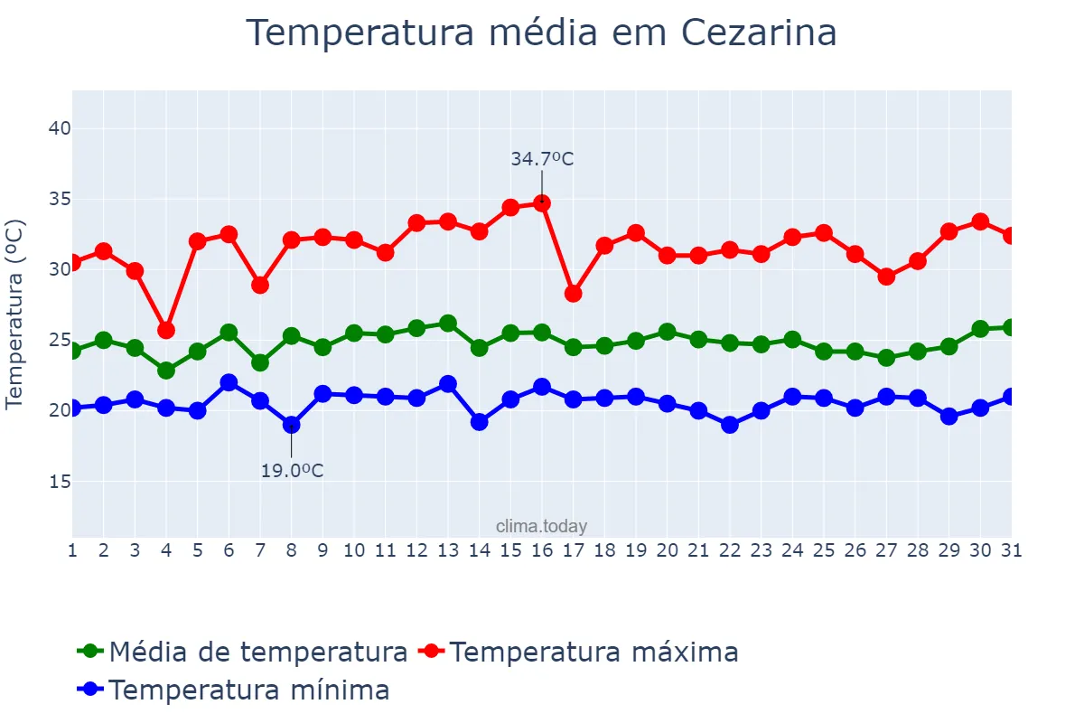 Temperatura em janeiro em Cezarina, GO, BR