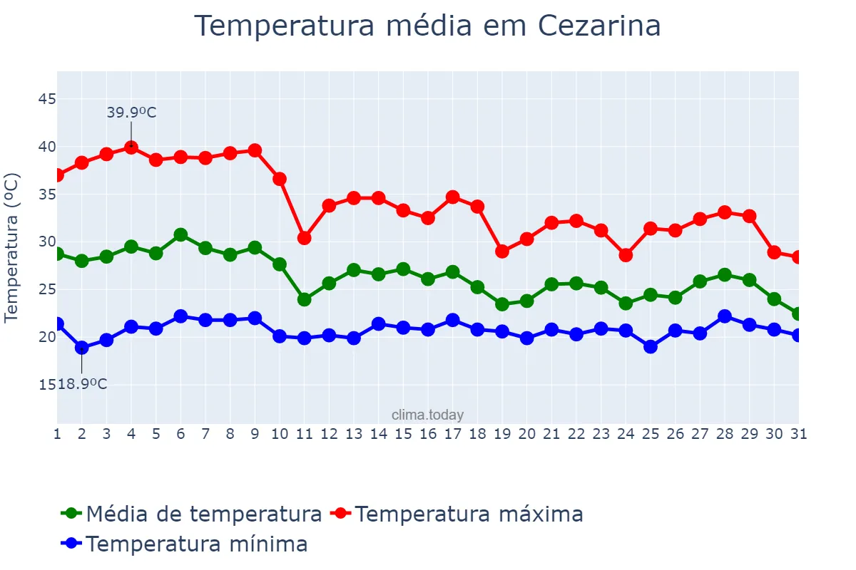 Temperatura em outubro em Cezarina, GO, BR