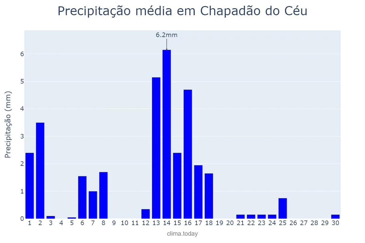 Precipitação em abril em Chapadão do Céu, GO, BR