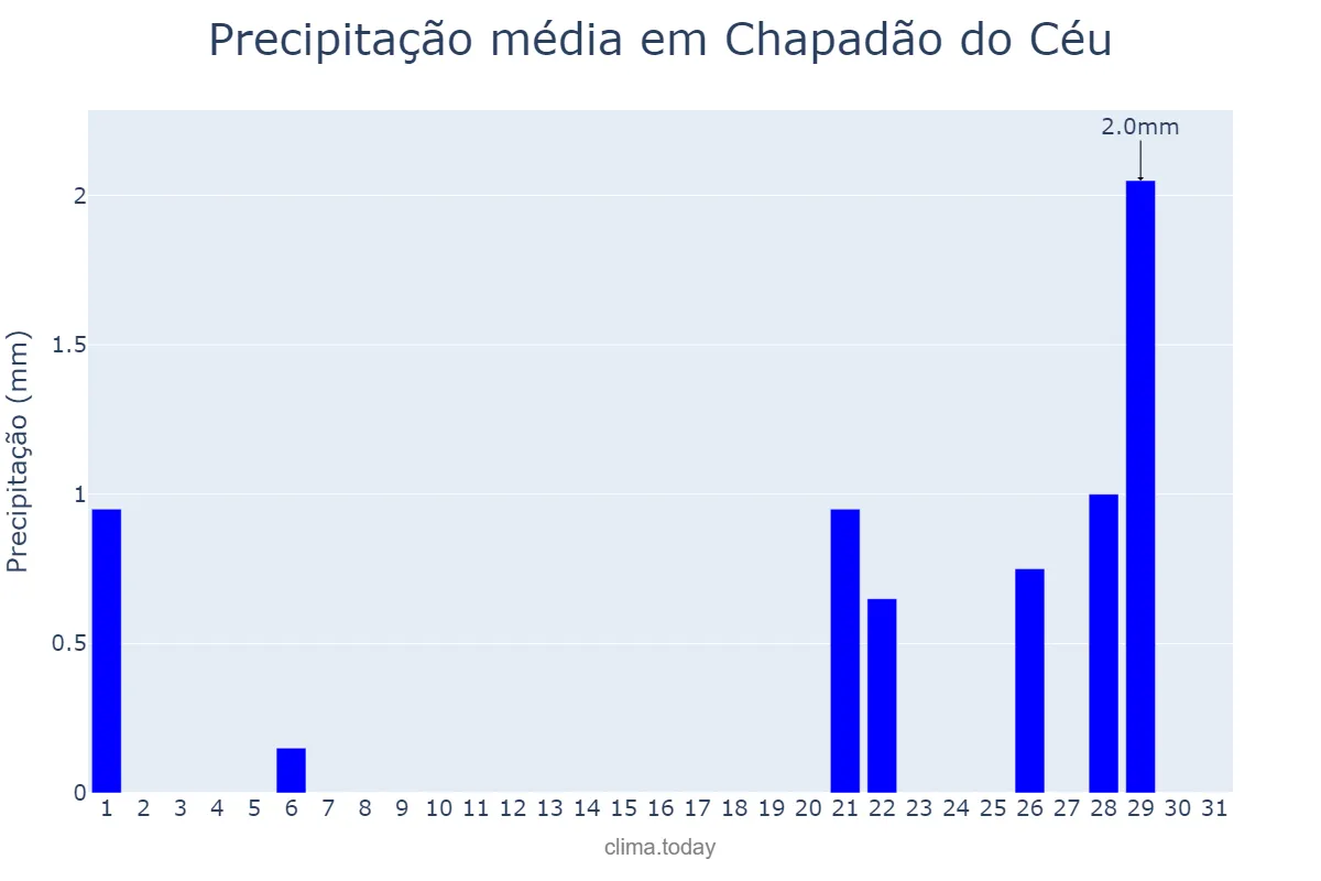 Precipitação em agosto em Chapadão do Céu, GO, BR