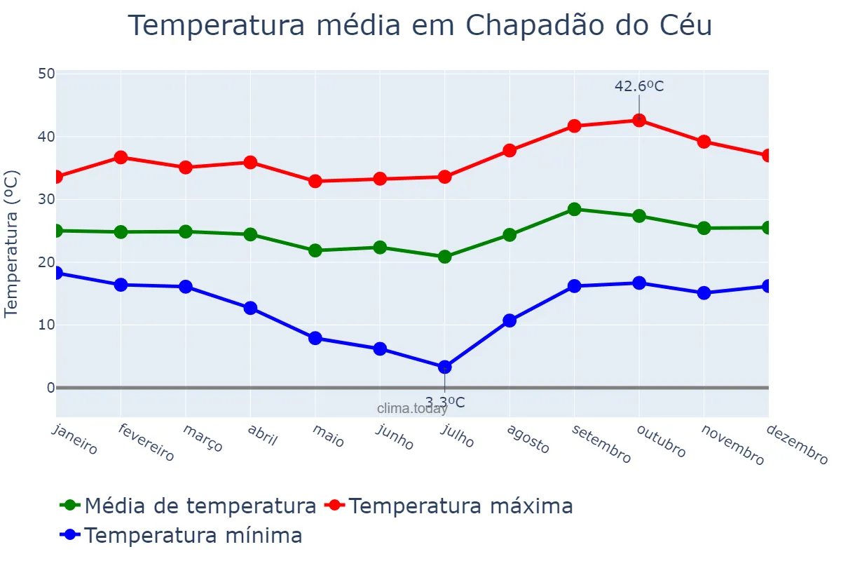 Temperatura anual em Chapadão do Céu, GO, BR