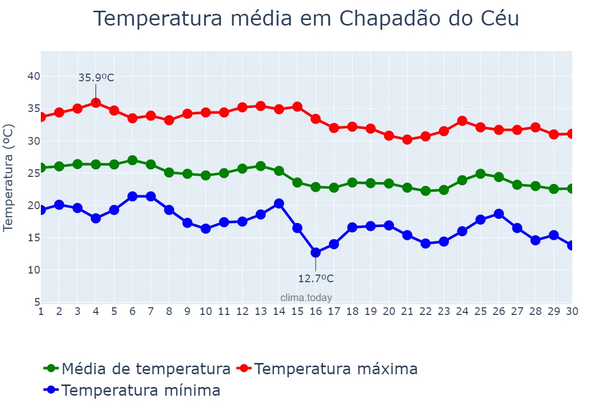 Temperatura em abril em Chapadão do Céu, GO, BR