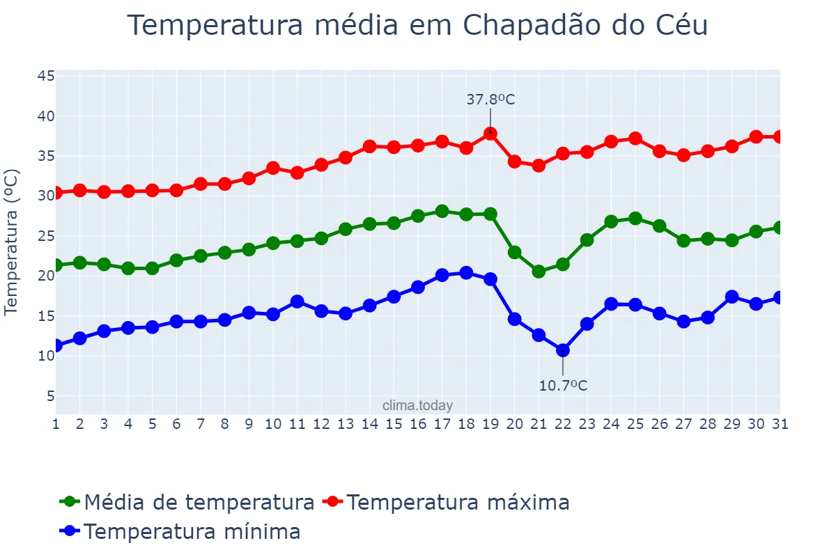 Temperatura em agosto em Chapadão do Céu, GO, BR