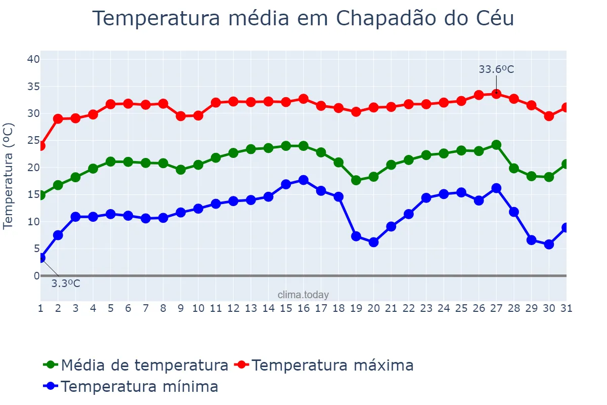 Temperatura em julho em Chapadão do Céu, GO, BR