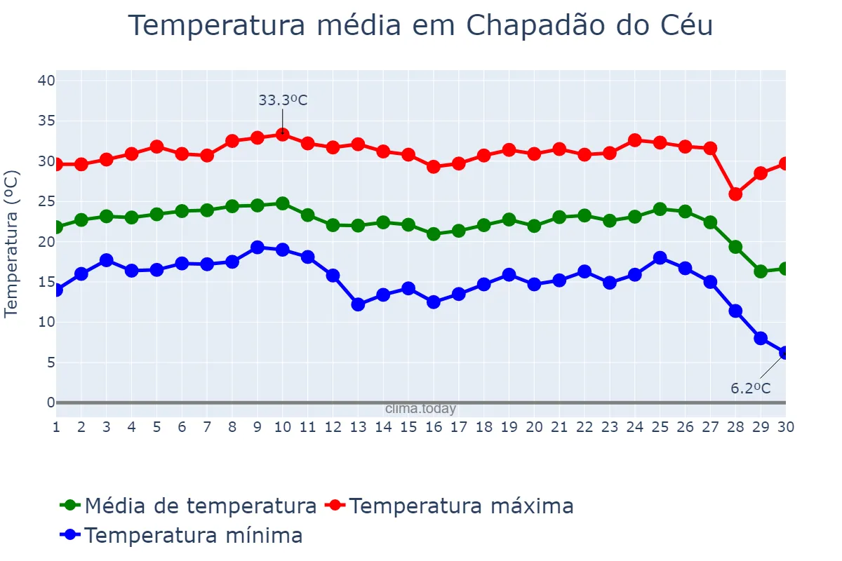 Temperatura em junho em Chapadão do Céu, GO, BR