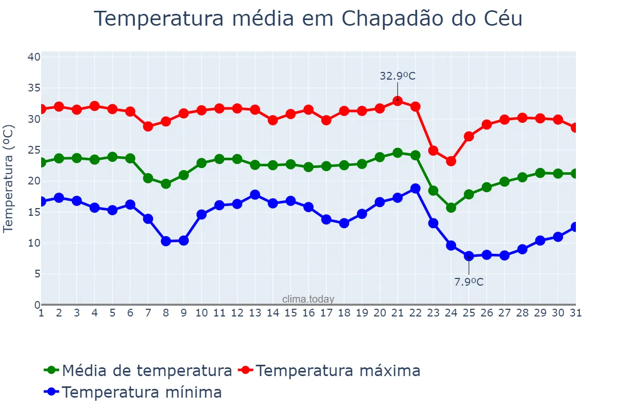 Temperatura em maio em Chapadão do Céu, GO, BR