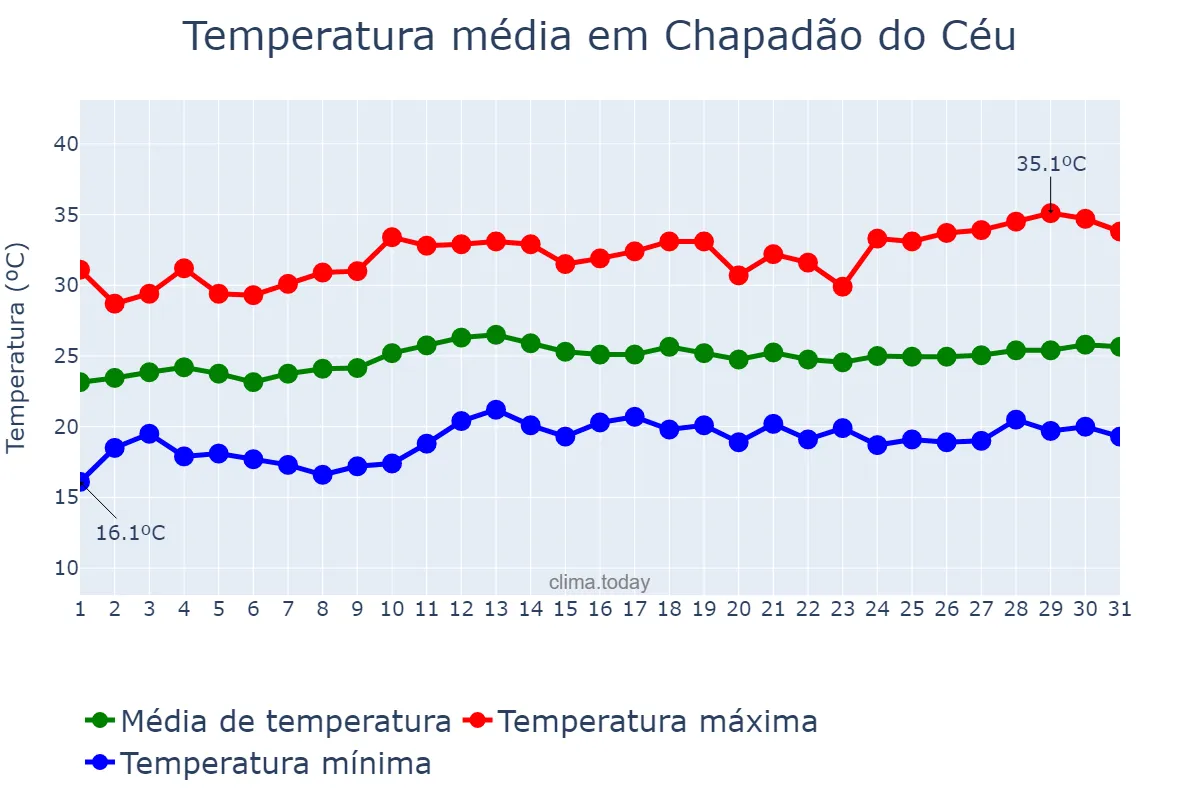 Temperatura em marco em Chapadão do Céu, GO, BR