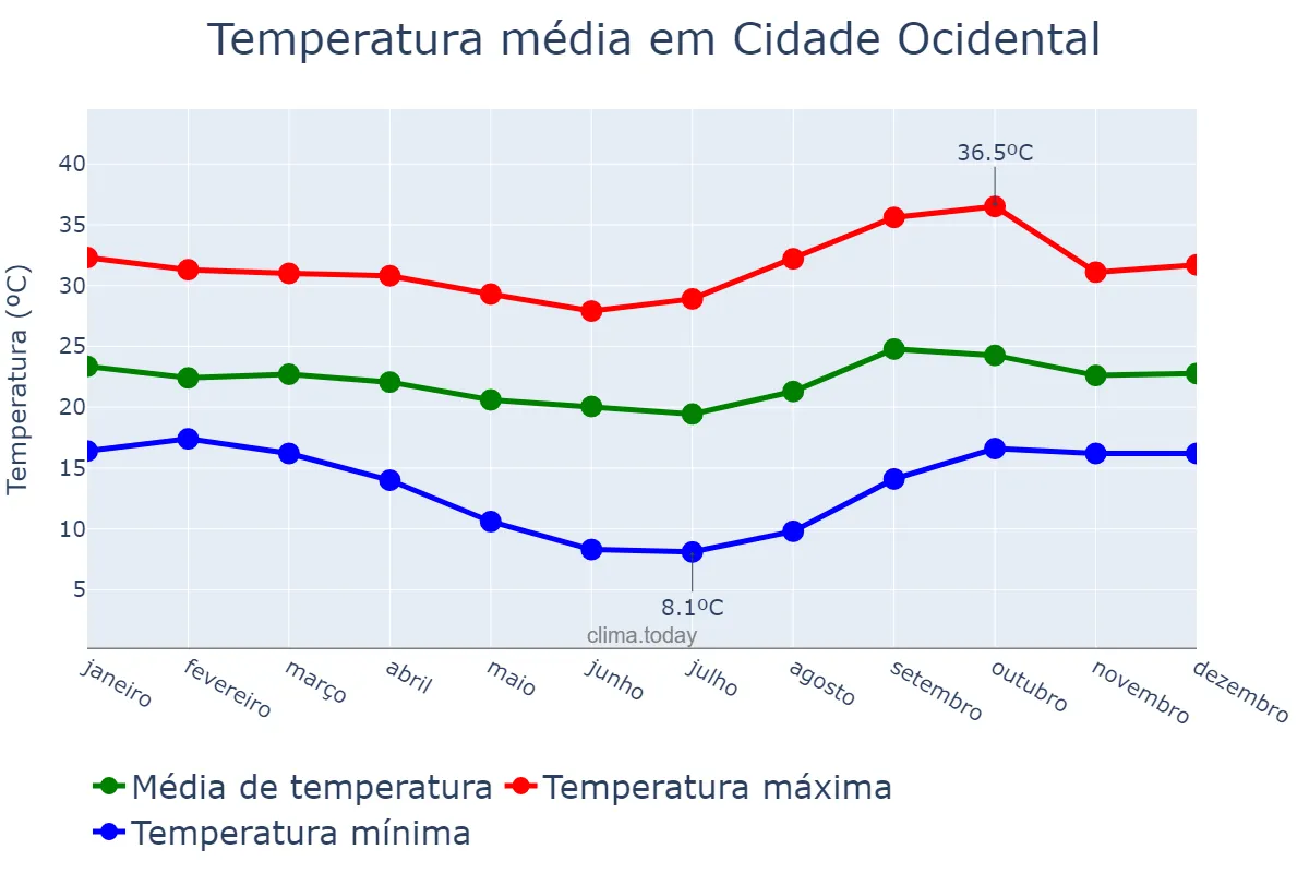 Temperatura anual em Cidade Ocidental, GO, BR