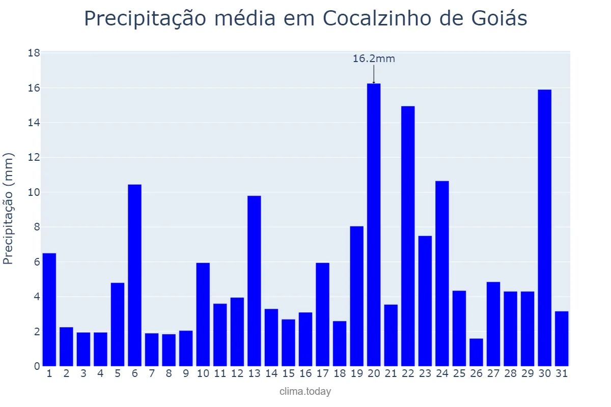 Precipitação em dezembro em Cocalzinho de Goiás, GO, BR
