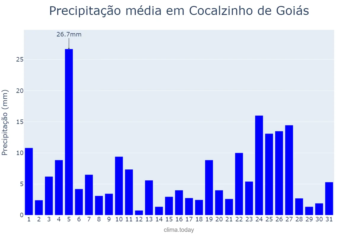 Precipitação em janeiro em Cocalzinho de Goiás, GO, BR