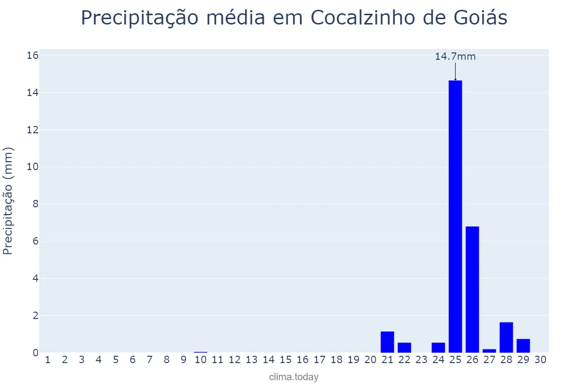Precipitação em setembro em Cocalzinho de Goiás, GO, BR