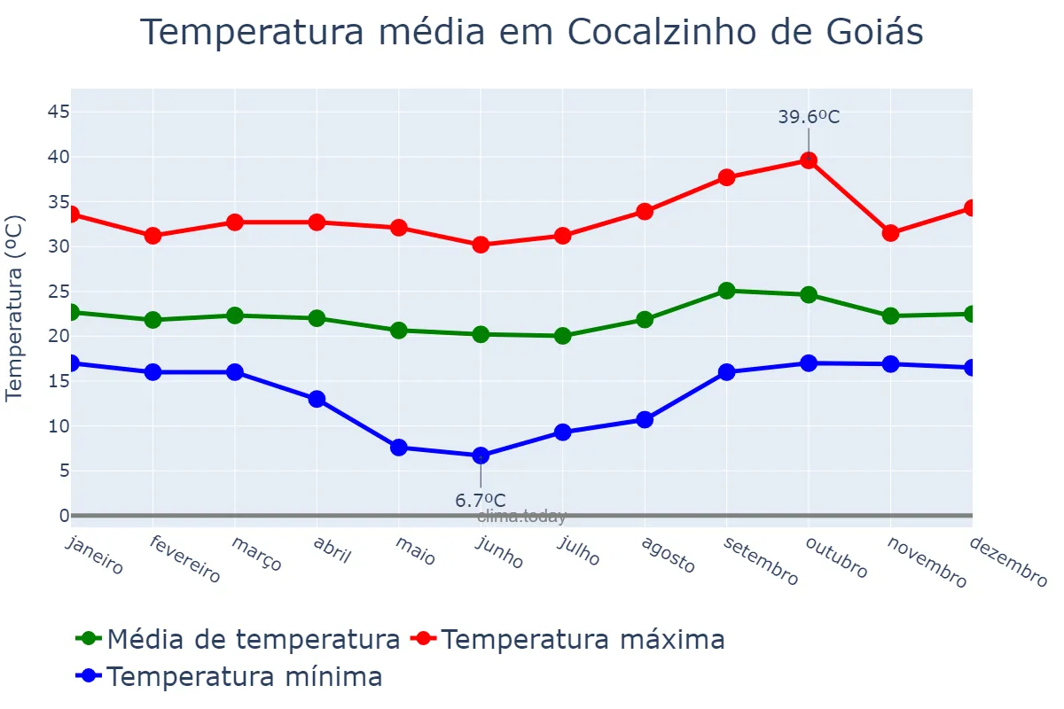 Temperatura anual em Cocalzinho de Goiás, GO, BR