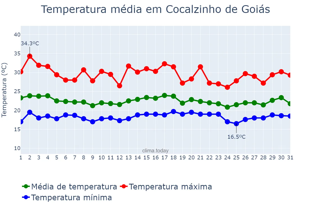 Temperatura em dezembro em Cocalzinho de Goiás, GO, BR