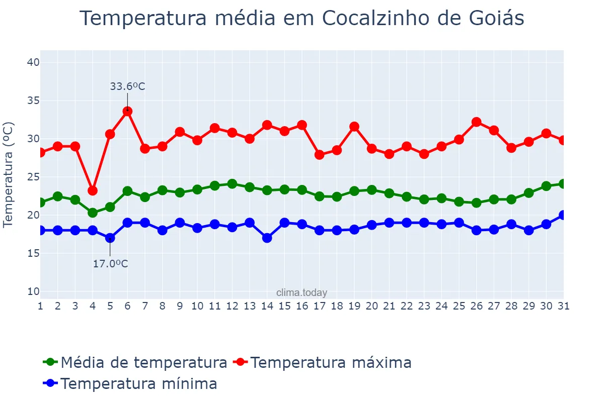 Temperatura em janeiro em Cocalzinho de Goiás, GO, BR