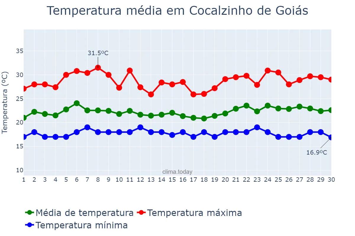 Temperatura em novembro em Cocalzinho de Goiás, GO, BR