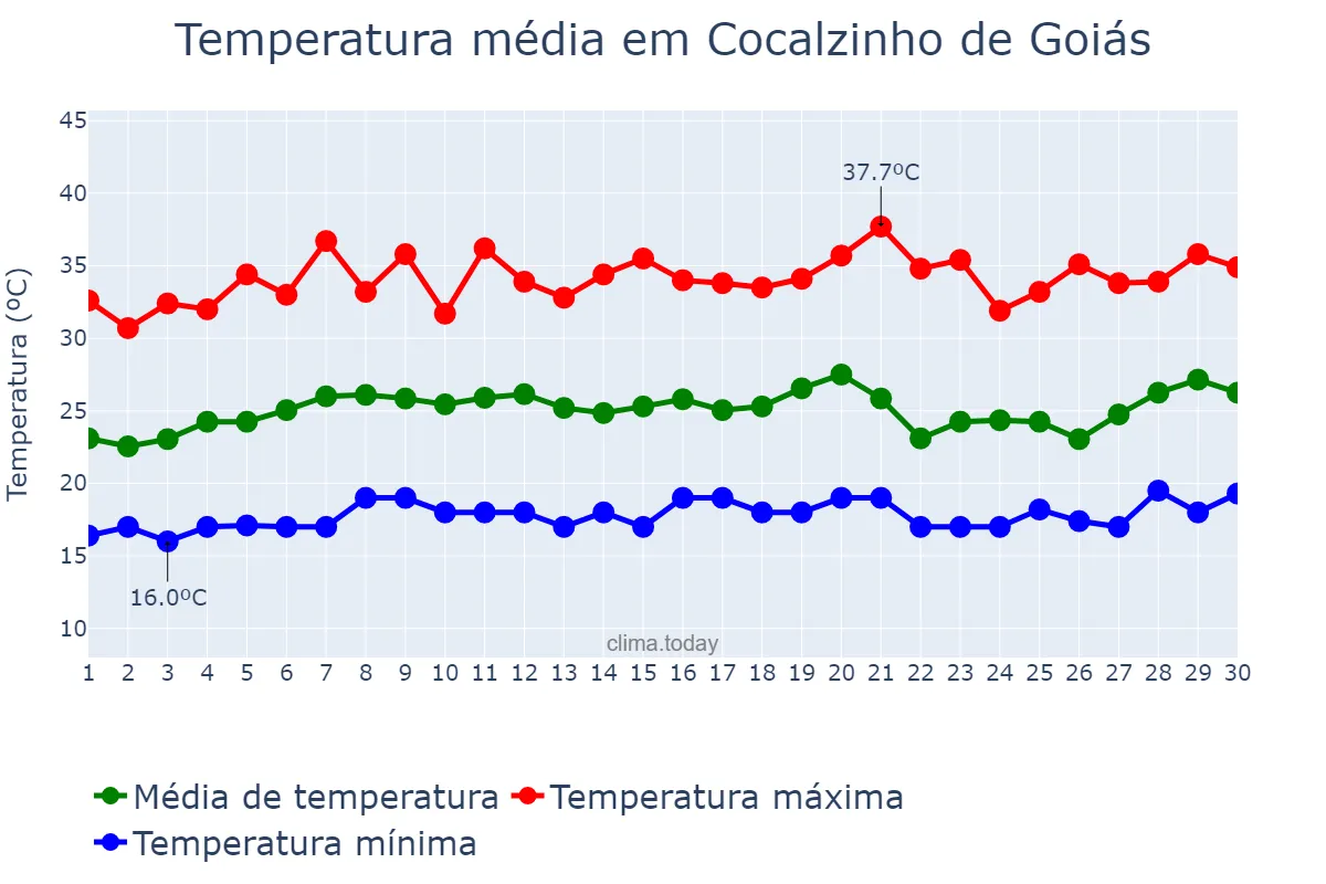 Temperatura em setembro em Cocalzinho de Goiás, GO, BR