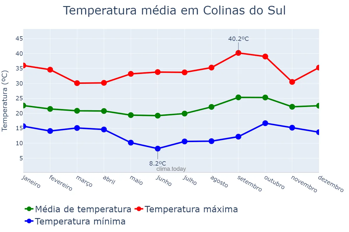 Temperatura anual em Colinas do Sul, GO, BR