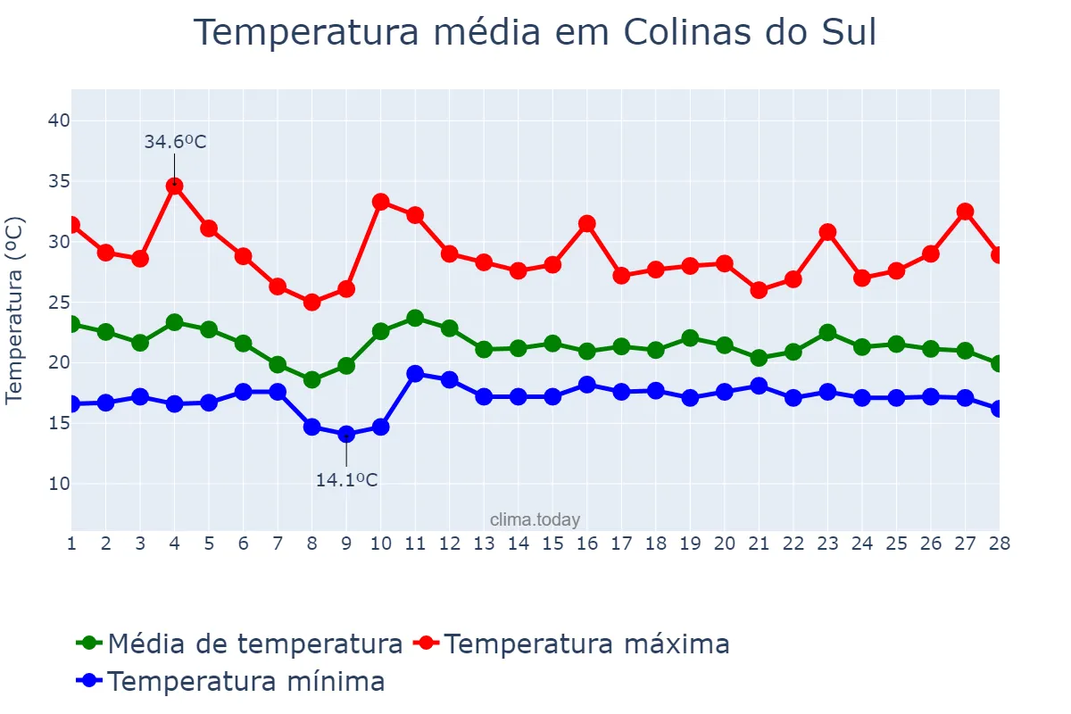 Temperatura em fevereiro em Colinas do Sul, GO, BR