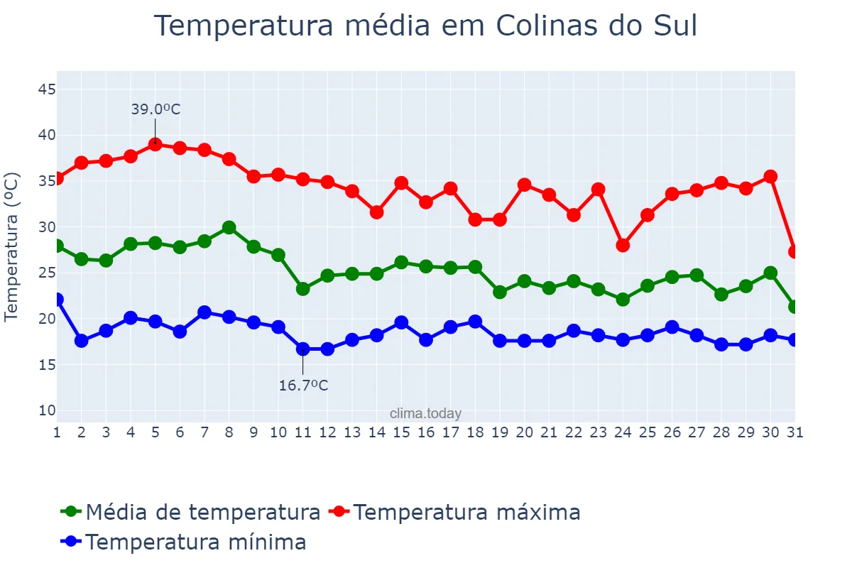 Temperatura em outubro em Colinas do Sul, GO, BR