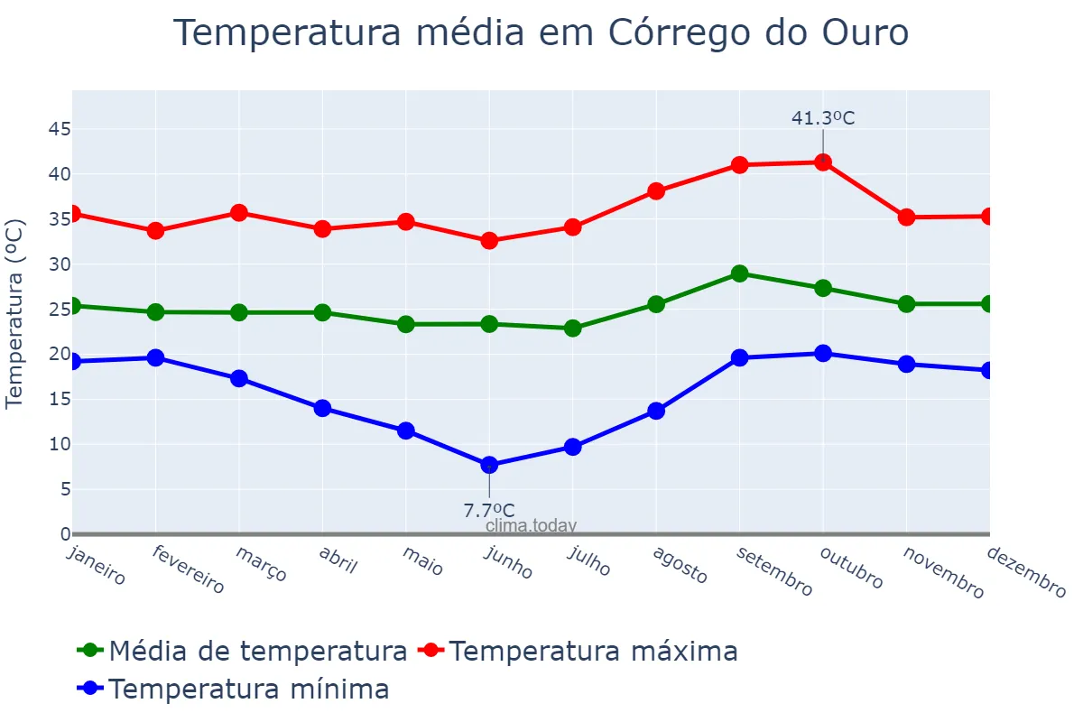 Temperatura anual em Córrego do Ouro, GO, BR