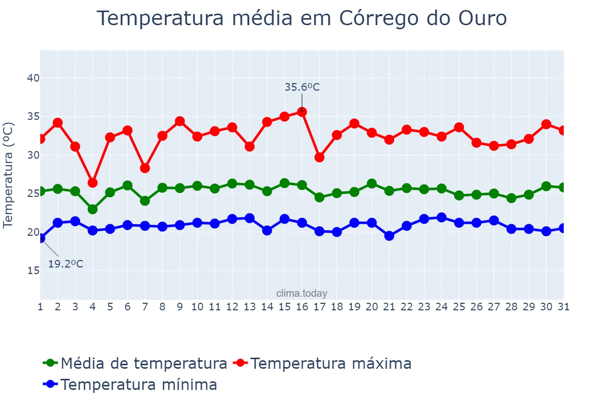 Temperatura em janeiro em Córrego do Ouro, GO, BR