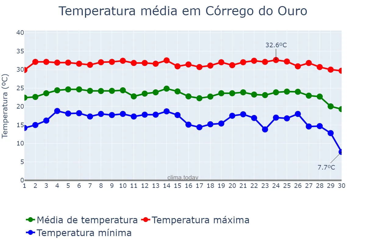 Temperatura em junho em Córrego do Ouro, GO, BR