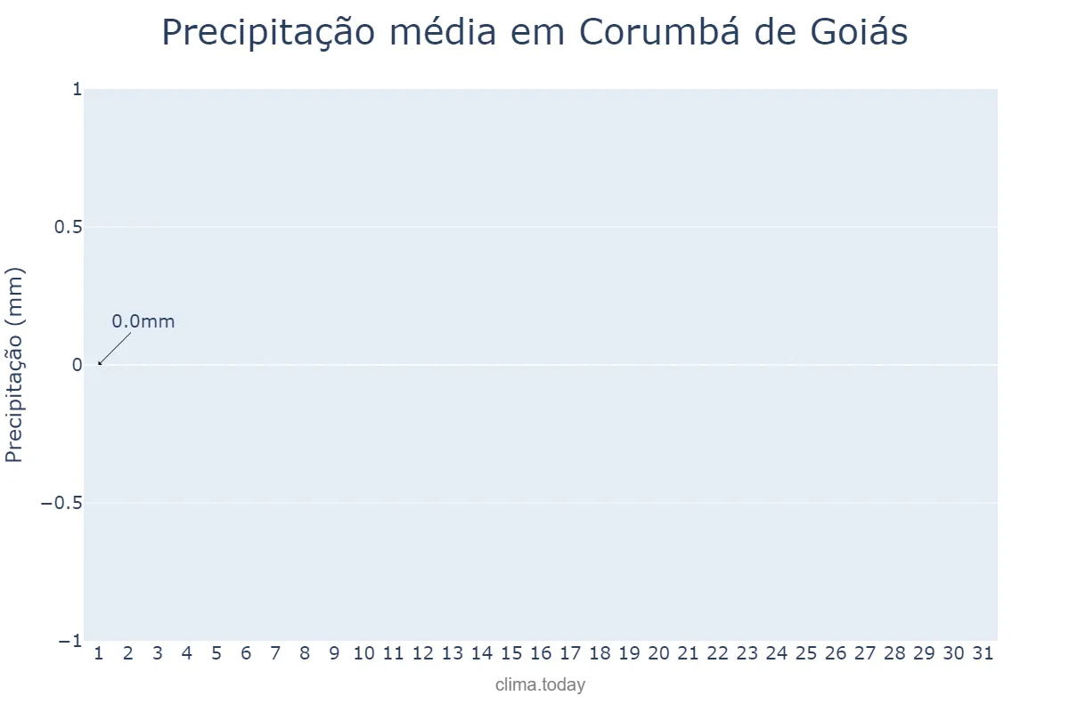 Precipitação em julho em Corumbá de Goiás, GO, BR