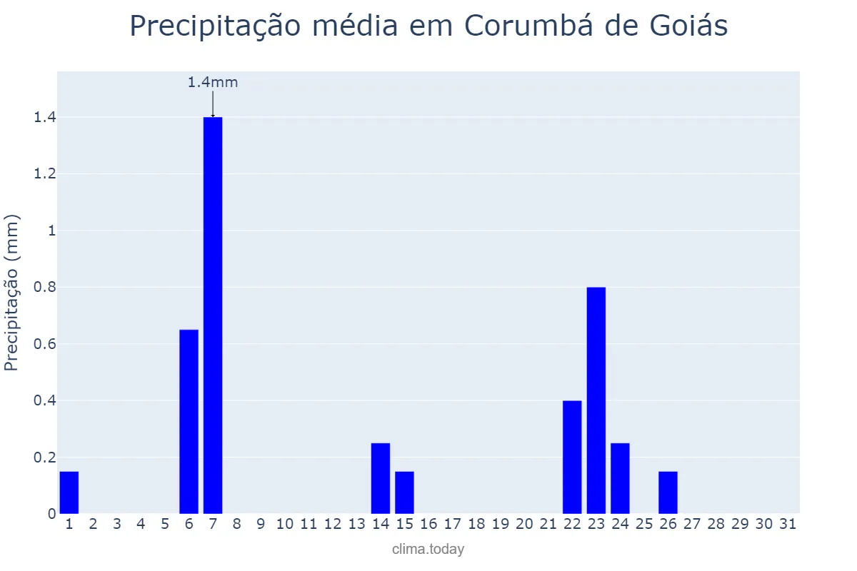 Precipitação em maio em Corumbá de Goiás, GO, BR