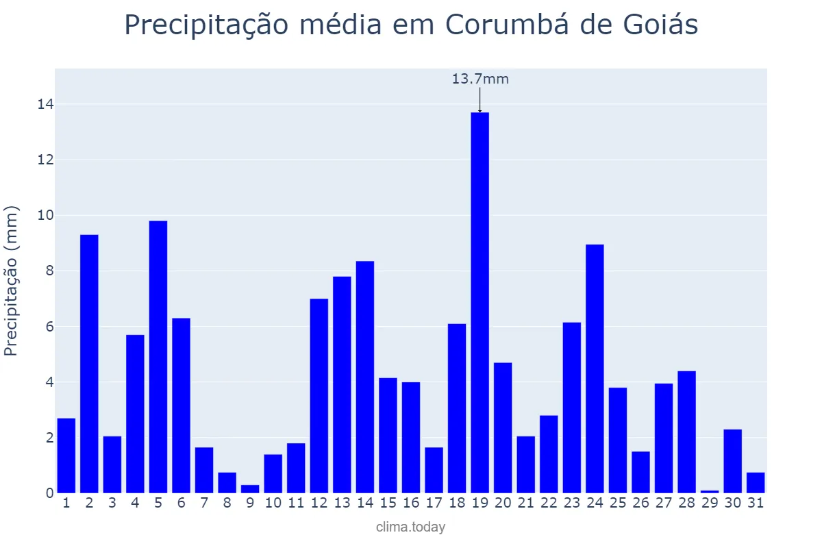 Precipitação em marco em Corumbá de Goiás, GO, BR