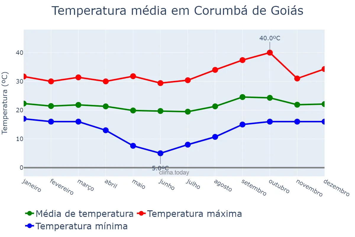 Temperatura anual em Corumbá de Goiás, GO, BR