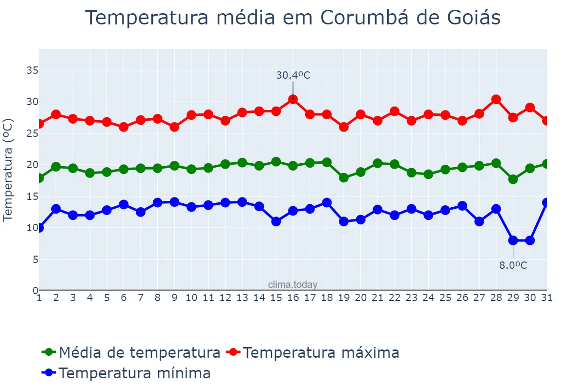 Temperatura em julho em Corumbá de Goiás, GO, BR
