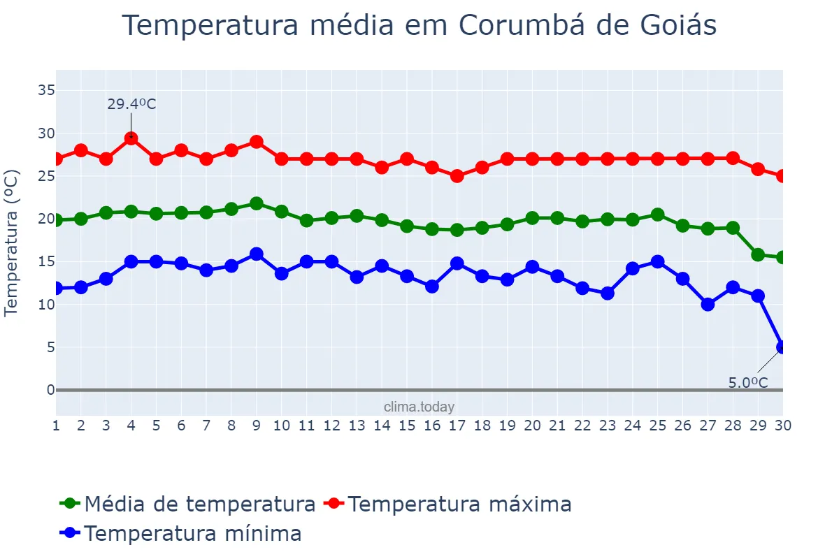 Temperatura em junho em Corumbá de Goiás, GO, BR
