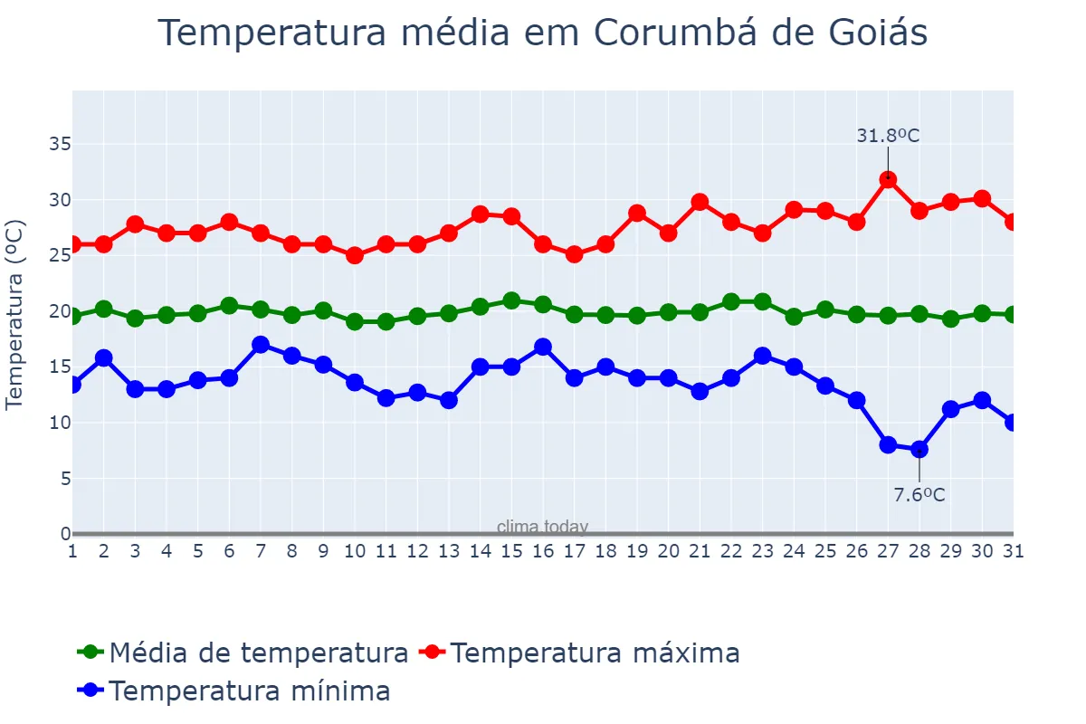 Temperatura em maio em Corumbá de Goiás, GO, BR