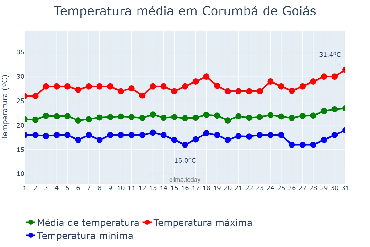 Temperatura em marco em Corumbá de Goiás, GO, BR