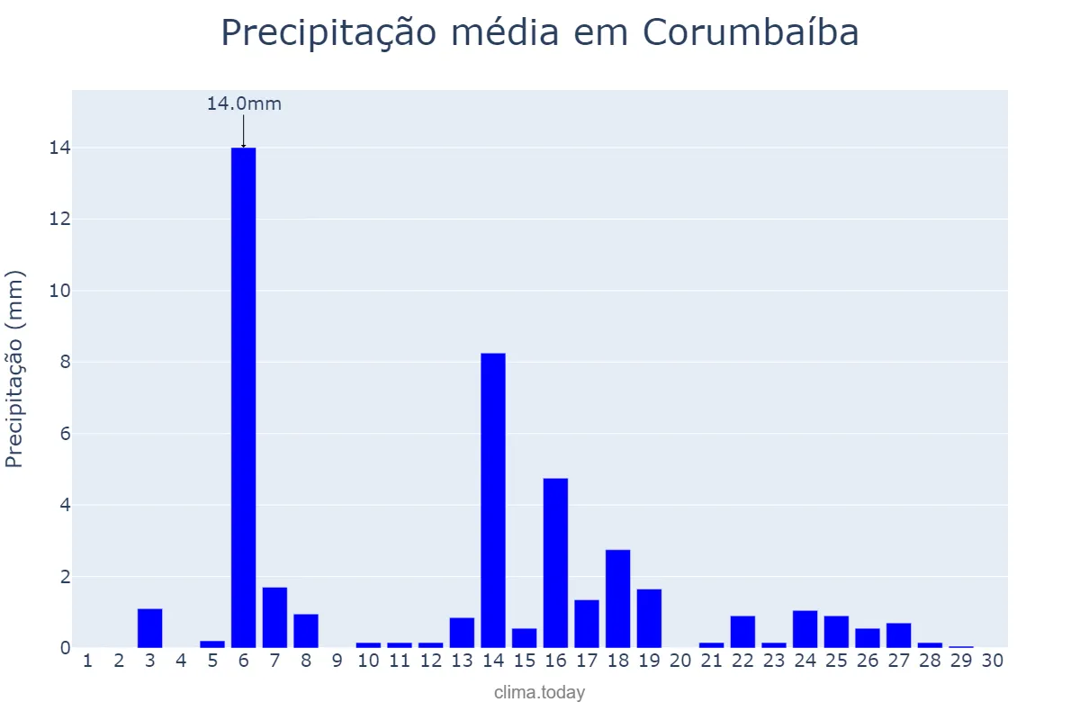 Precipitação em abril em Corumbaíba, GO, BR