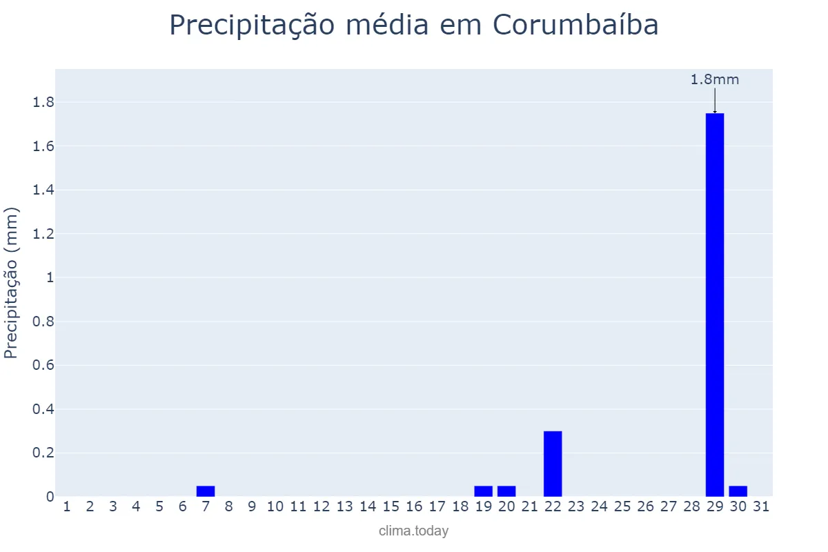 Precipitação em agosto em Corumbaíba, GO, BR