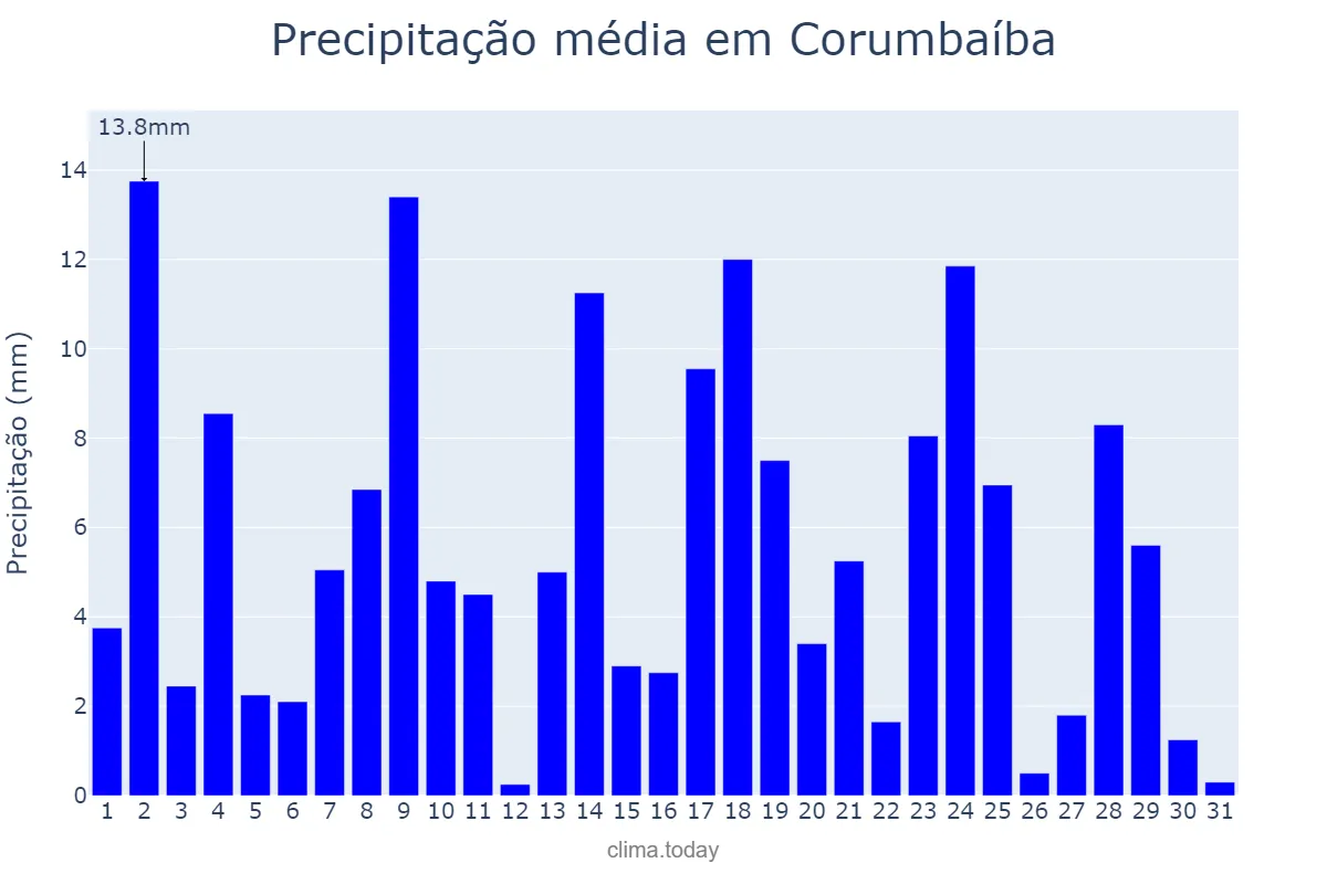 Precipitação em janeiro em Corumbaíba, GO, BR