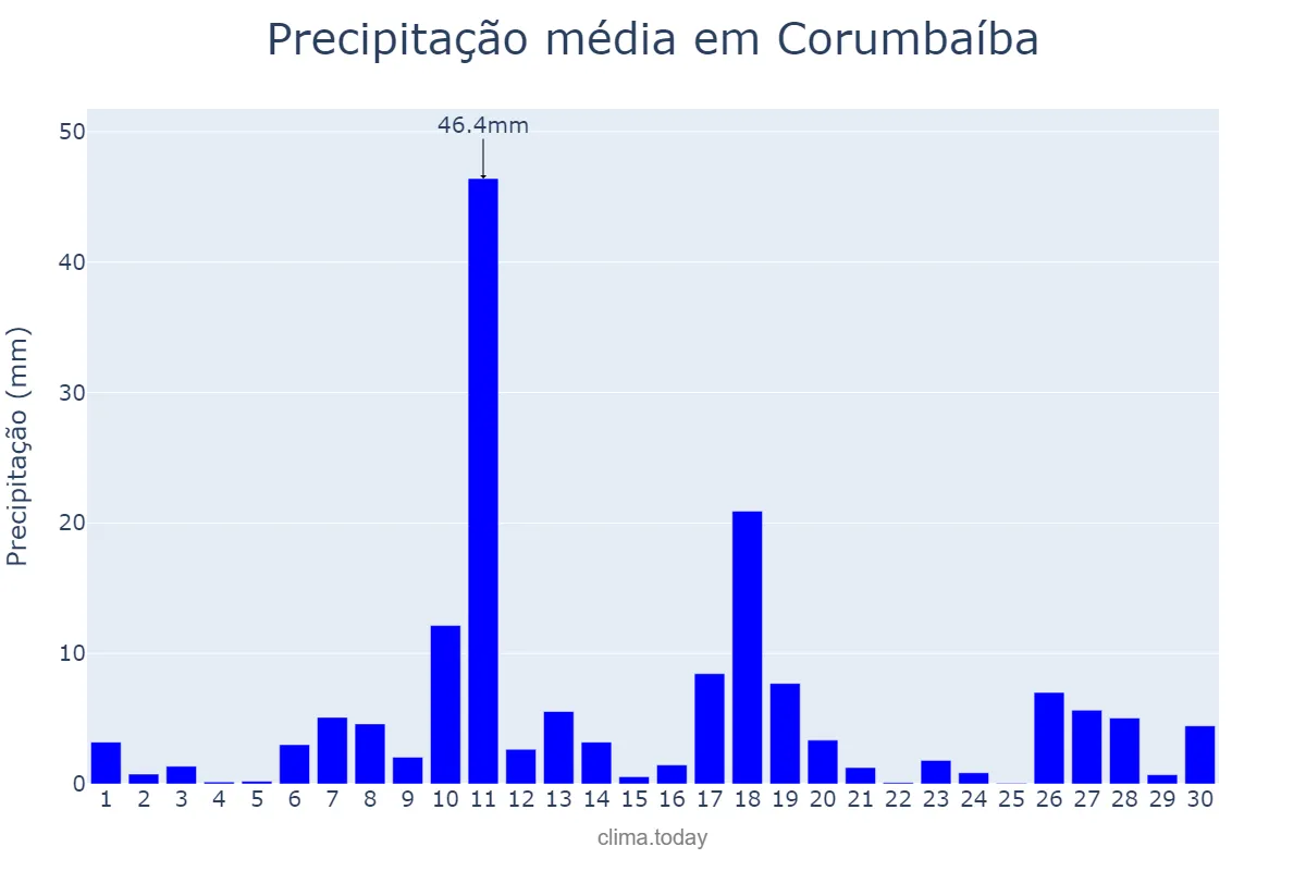 Precipitação em novembro em Corumbaíba, GO, BR