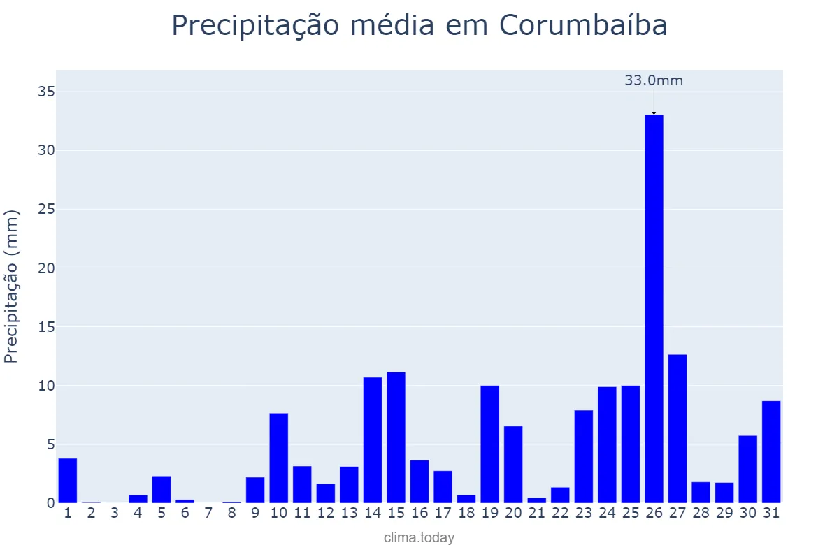 Precipitação em outubro em Corumbaíba, GO, BR