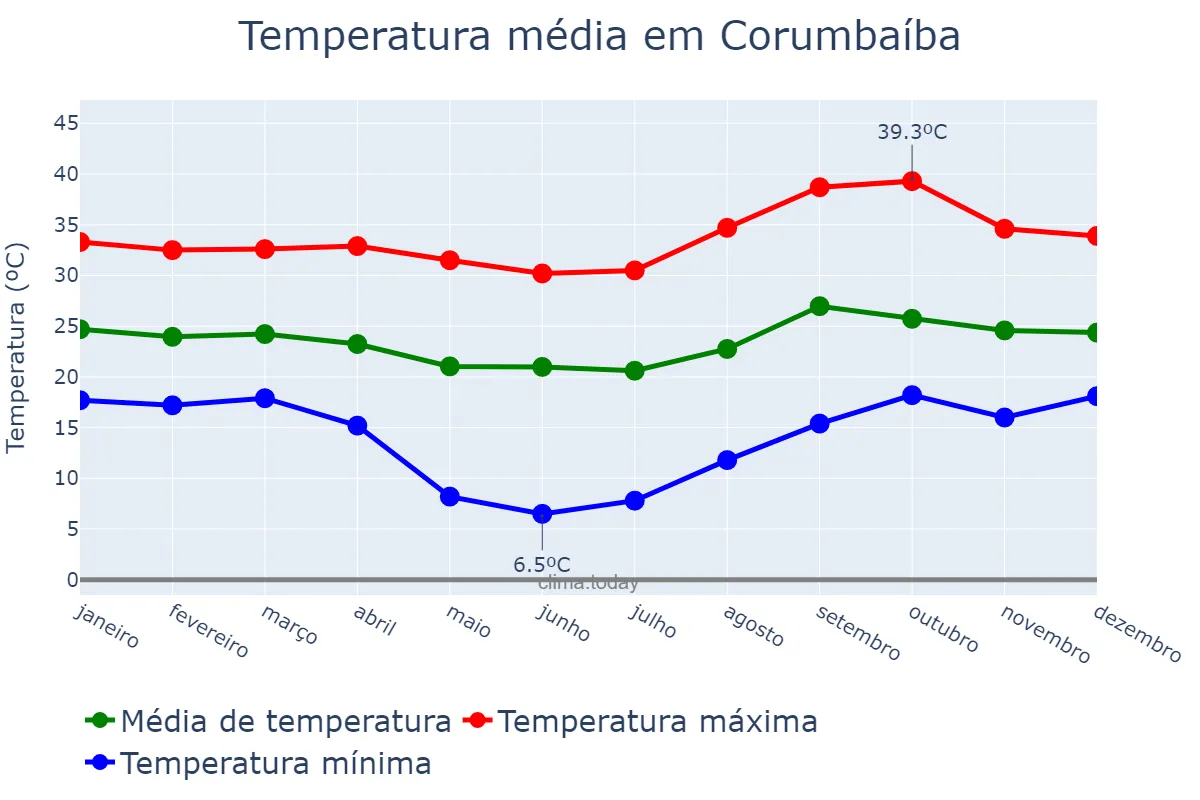 Temperatura anual em Corumbaíba, GO, BR