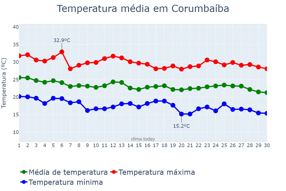 Temperatura em abril em Corumbaíba, GO, BR